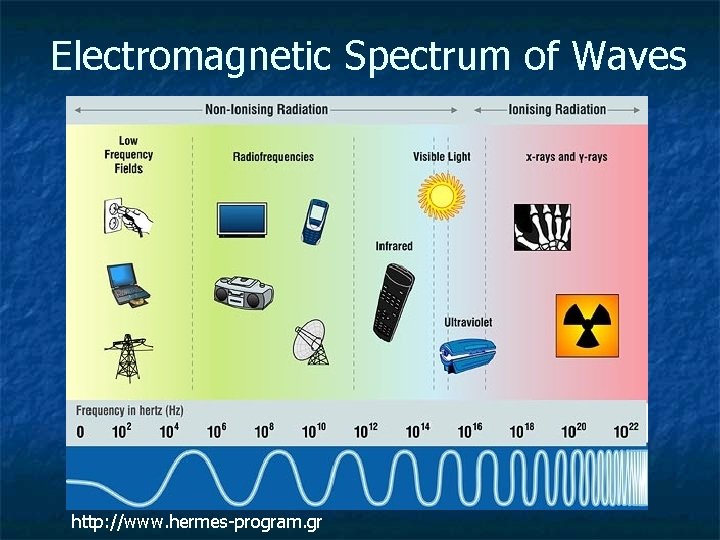 Electromagnetic Spectrum of Waves http: //www. hermes-program. gr 