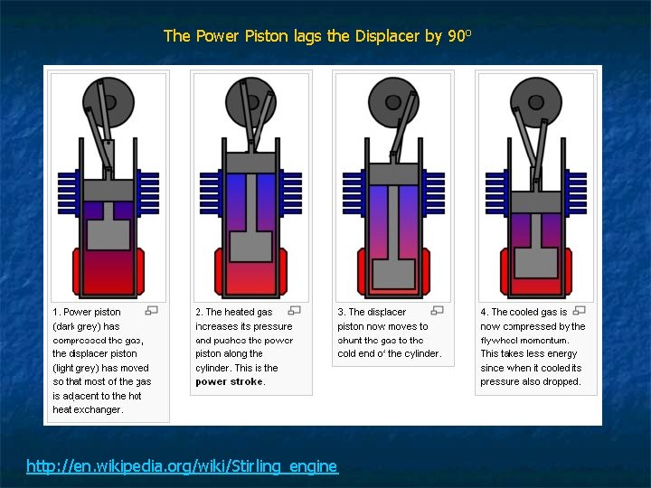 The Power Piston lags the Displacer by 90 o http: //en. wikipedia. org/wiki/Stirling_engine 