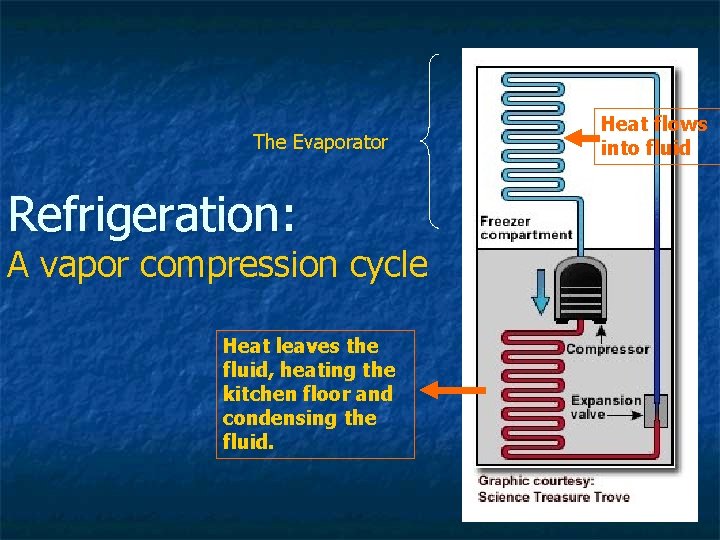 The Evaporator Refrigeration: A vapor compression cycle Heat leaves the fluid, heating the kitchen