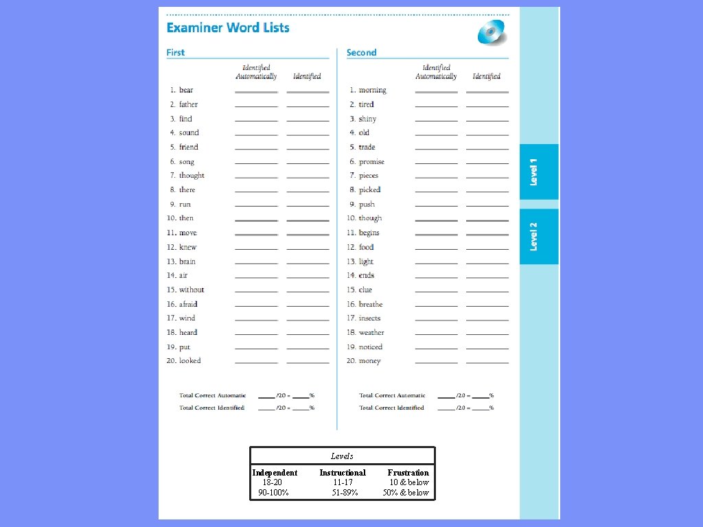 Levels Independent 18 -20 90 -100% Instructional 11 -17 51 -89% Frustration 10 &