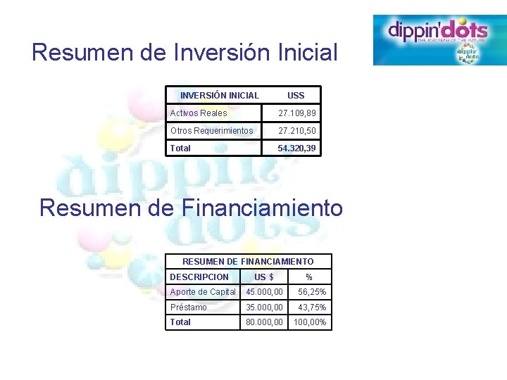 Resumen de Inversión Inicial INVERSIÓN INICIAL USS Activos Reales 27. 109, 89 Otros Requerimientos