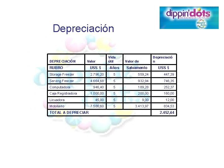 Depreciación DEPRECIACIÓN Valor Vida útil Valor de RUBRO USS $ Storage Freezer 2. 796,