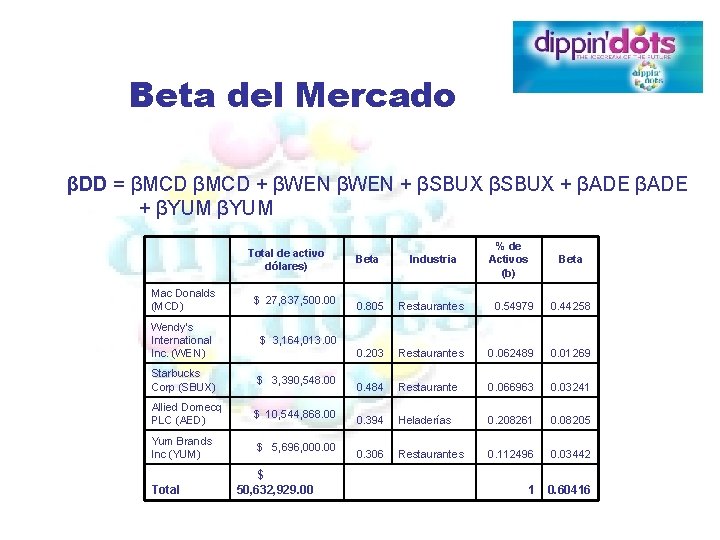 Beta del Mercado βDD = βMCD + βWEN + βSBUX + βADE + βYUM