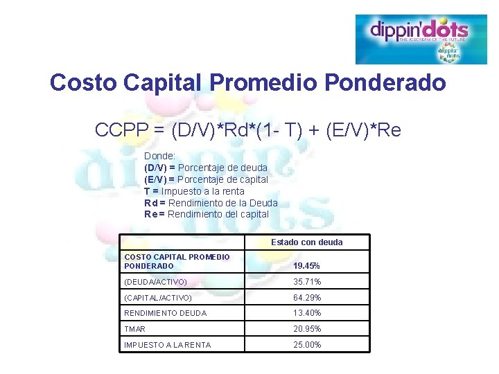 Costo Capital Promedio Ponderado CCPP = (D/V)*Rd*(1 - T) + (E/V)*Re Donde: (D/V) =