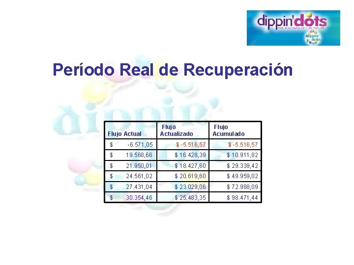 Período Real de Recuperación Flujo Actualizado Flujo Acumulado $ -6. 571, 05 $ -5.