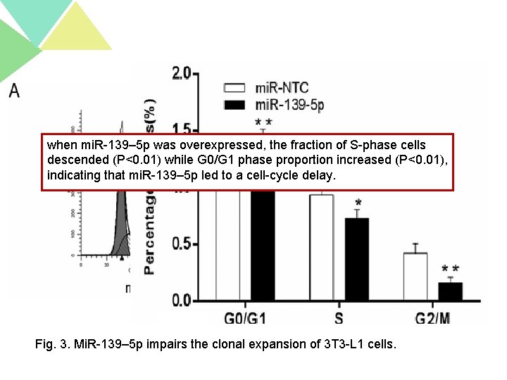 when mi. R-139– 5 p was overexpressed, the fraction of S-phase cells descended (P<0.