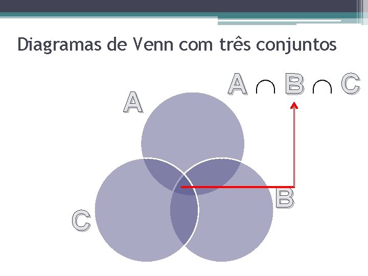 Diagramas de Venn com três conjuntos A C A B C B Diagramas de Venn com três conjuntos A C A B C B