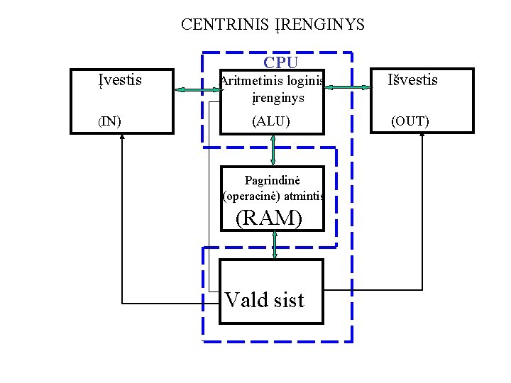CENTRINIS ĮRENGINYS Įvestis CPU Aritmetinis loginis Išvestis įrenginys (IN) (ALU) Pagrindinė (operacinė) atmintis (RAM)