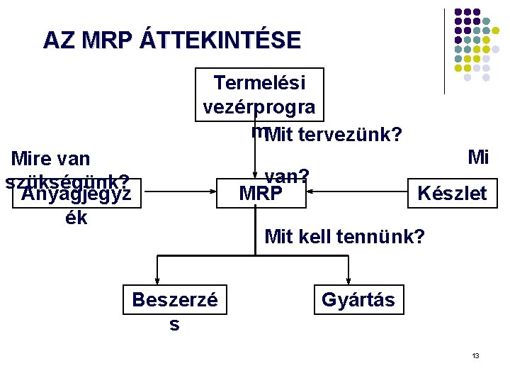 AZ MRP ÁTTEKINTÉSE Termelési vezérprogra m. Mit tervezünk? Mire van szükségünk? Anyagjegyz ék Mi AZ MRP ÁTTEKINTÉSE Termelési vezérprogra m. Mit tervezünk? Mire van szükségünk? Anyagjegyz ék Mi