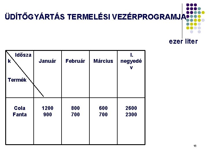 ÜDÍTŐGYÁRTÁS TERMELÉSI VEZÉRPROGRAMJA ezer liter Idősza k Január Február Március I. negyedé v 1200 ÜDÍTŐGYÁRTÁS TERMELÉSI VEZÉRPROGRAMJA ezer liter Idősza k Január Február Március I. negyedé v 1200