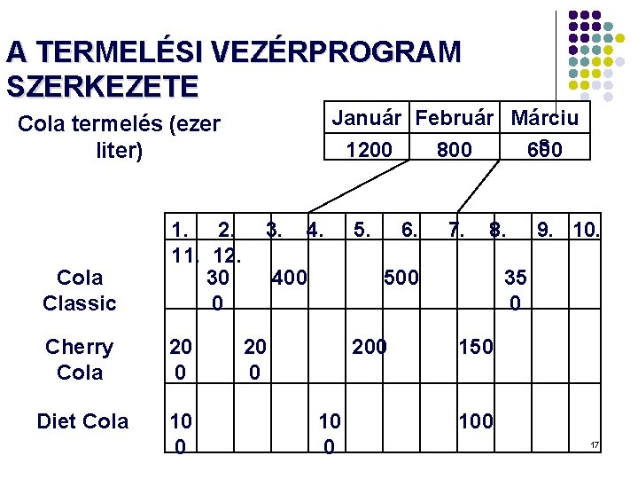 A TERMELÉSI VEZÉRPROGRAM SZERKEZETE Január Február Márciu s 1200 800 600 Cola termelés (ezer A TERMELÉSI VEZÉRPROGRAM SZERKEZETE Január Február Márciu s 1200 800 600 Cola termelés (ezer