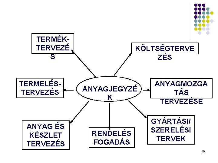 TERMÉKTERVEZÉ S TERMELÉSTERVEZÉS ANYAG ÉS KÉSZLET TERVEZÉS KÖLTSÉGTERVE ZÉS ANYAGJEGYZÉ K RENDELÉS FOGADÁS ANYAGMOZGA TERMÉKTERVEZÉ S TERMELÉSTERVEZÉS ANYAG ÉS KÉSZLET TERVEZÉS KÖLTSÉGTERVE ZÉS ANYAGJEGYZÉ K RENDELÉS FOGADÁS ANYAGMOZGA