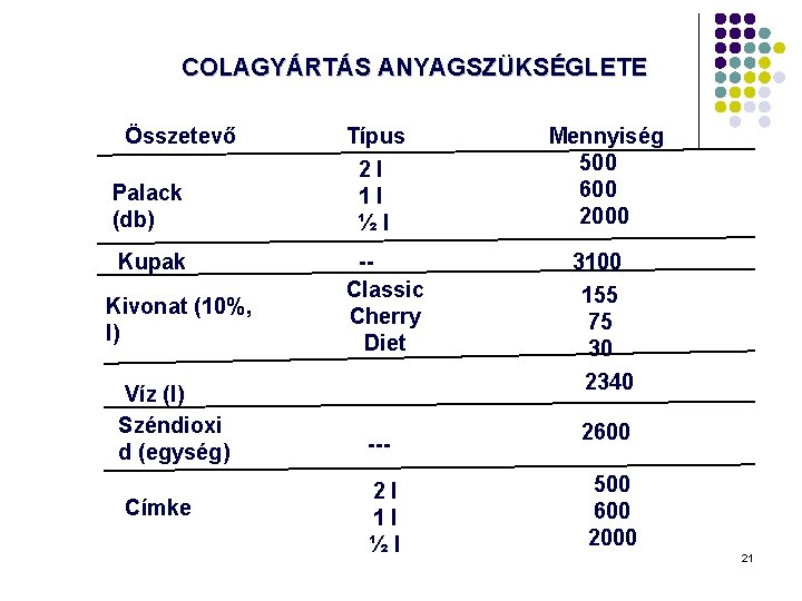 COLAGYÁRTÁS ANYAGSZÜKSÉGLETE Összetevő Palack (db) Kupak Típus 2 l 1 l ½l Kivonat (10%, COLAGYÁRTÁS ANYAGSZÜKSÉGLETE Összetevő Palack (db) Kupak Típus 2 l 1 l ½l Kivonat (10%,