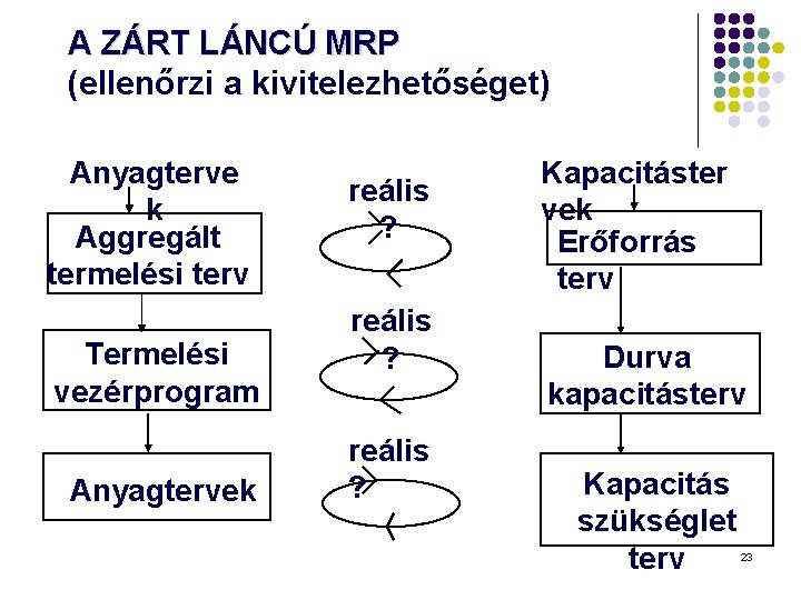 A ZÁRT LÁNCÚ MRP (ellenőrzi a kivitelezhetőséget) Anyagterve k Aggregált termelési terv Termelési vezérprogram A ZÁRT LÁNCÚ MRP (ellenőrzi a kivitelezhetőséget) Anyagterve k Aggregált termelési terv Termelési vezérprogram