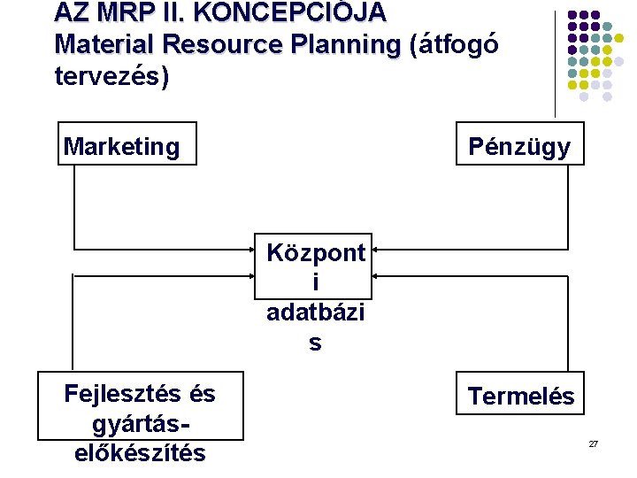 AZ MRP II. KONCEPCIÓJA Material Resource Planning (átfogó tervezés) Marketing Pénzügy Központ i adatbázi AZ MRP II. KONCEPCIÓJA Material Resource Planning (átfogó tervezés) Marketing Pénzügy Központ i adatbázi