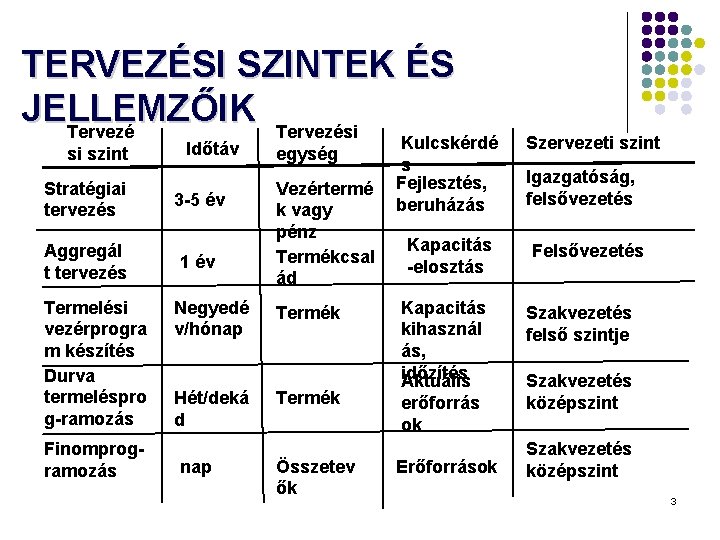 TERVEZÉSI SZINTEK ÉS JELLEMZŐIK Tervezési si szint Stratégiai tervezés Aggregál t tervezés Termelési vezérprogra TERVEZÉSI SZINTEK ÉS JELLEMZŐIK Tervezési si szint Stratégiai tervezés Aggregál t tervezés Termelési vezérprogra