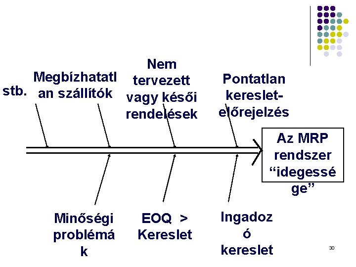 Nem Megbízhatatl tervezett stb. an szállítók vagy késői rendelések Pontatlan keresletelőrejelzés Az MRP rendszer Nem Megbízhatatl tervezett stb. an szállítók vagy késői rendelések Pontatlan keresletelőrejelzés Az MRP rendszer