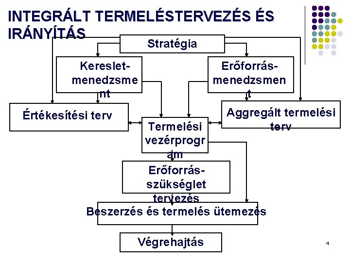 INTEGRÁLT TERMELÉSTERVEZÉS ÉS IRÁNYÍTÁS Stratégia Keresletmenedzsme nt Erőforrásmenedzsmen t Aggregált termelési terv Értékesítési terv INTEGRÁLT TERMELÉSTERVEZÉS ÉS IRÁNYÍTÁS Stratégia Keresletmenedzsme nt Erőforrásmenedzsmen t Aggregált termelési terv Értékesítési terv