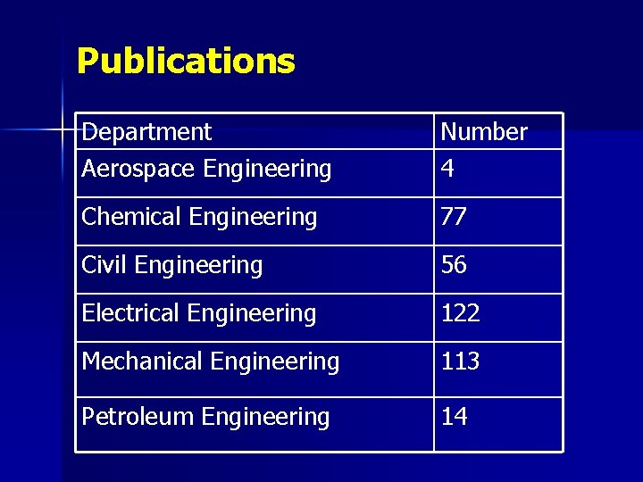 Publications Department Aerospace Engineering Number 4 Chemical Engineering 77 Civil Engineering 56 Electrical Engineering