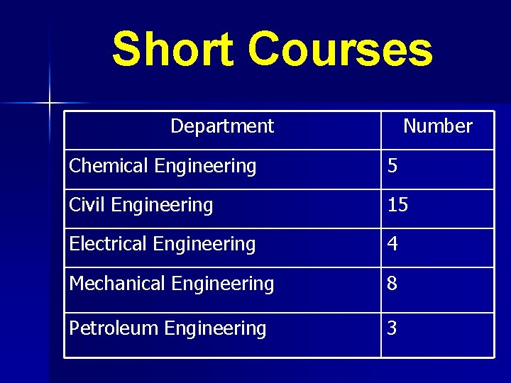 Short Courses Department Number Chemical Engineering 5 Civil Engineering 15 Electrical Engineering 4 Mechanical