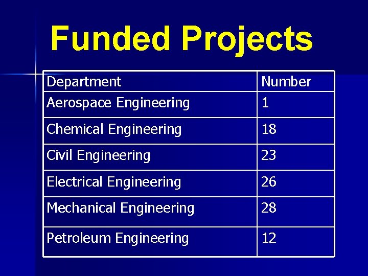 Funded Projects Department Aerospace Engineering Number 1 Chemical Engineering 18 Civil Engineering 23 Electrical