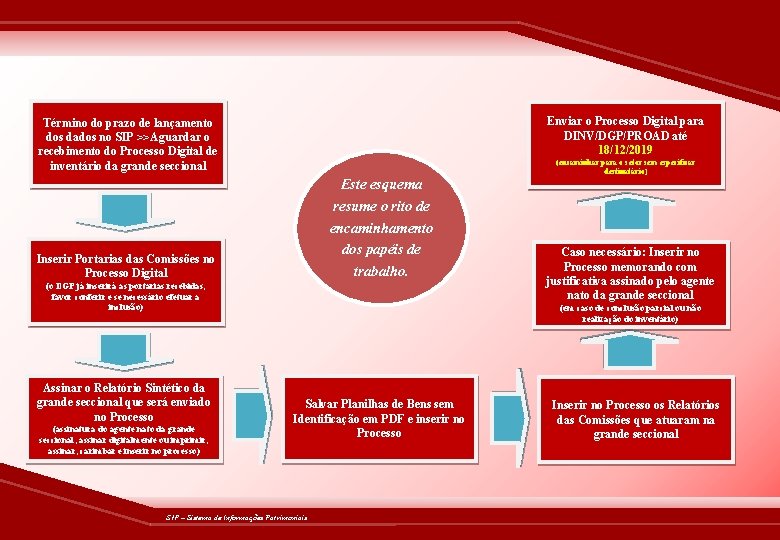 Enviar o Processo Digital para DINV/DGP/PROAD até 18/12/2019 Término do prazo de lançamento dos