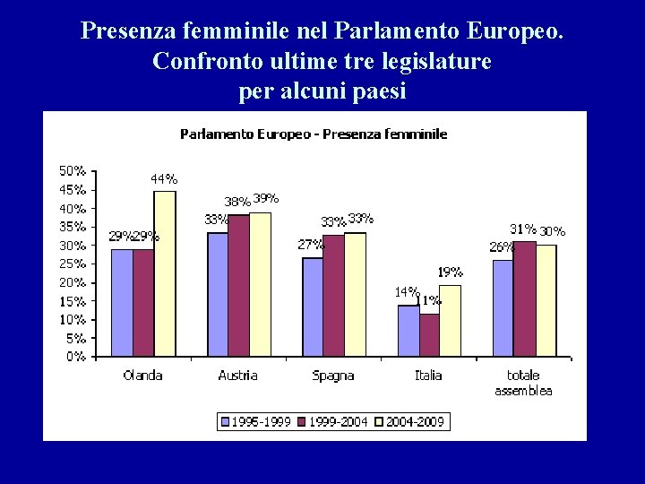 Presenza femminile nel Parlamento Europeo. Confronto ultime tre legislature per alcuni paesi 