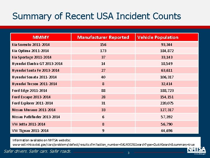 Summary of Recent USA Incident Counts MMMY Manufacturer Reported Vehicle Population Kia Sorento 2011