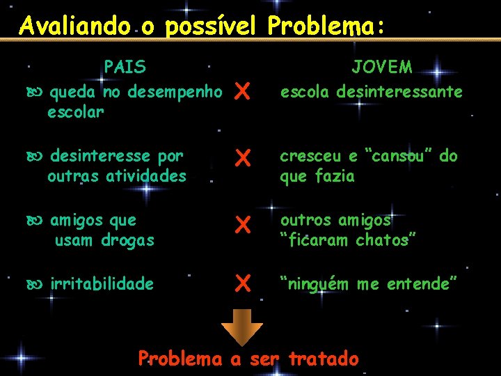 Avaliando o possível Problema: PAIS queda no desempenho escolar JOVEM escola desinteressante X desinteresse