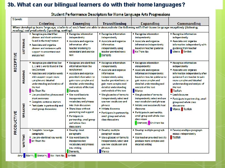 3 b. What can our bilingual learners do with their home languages? 