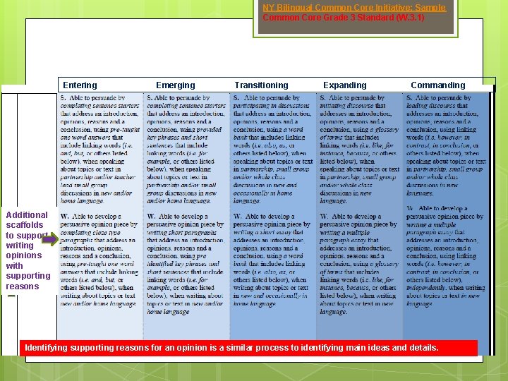 NY Bilingual Common Core Initiative: Sample Common Core Grade 3 Standard (W. 3. 1)