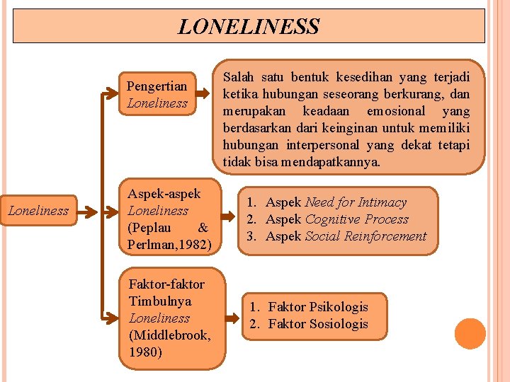 LONELINESS Pengertian Loneliness Salah satu bentuk kesedihan yang terjadi ketika hubungan seseorang berkurang, dan