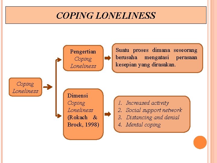 COPING LONELINESS Pengertian Coping Loneliness Dimensi Coping Loneliness (Rokach & Brock, 1998) Suatu proses