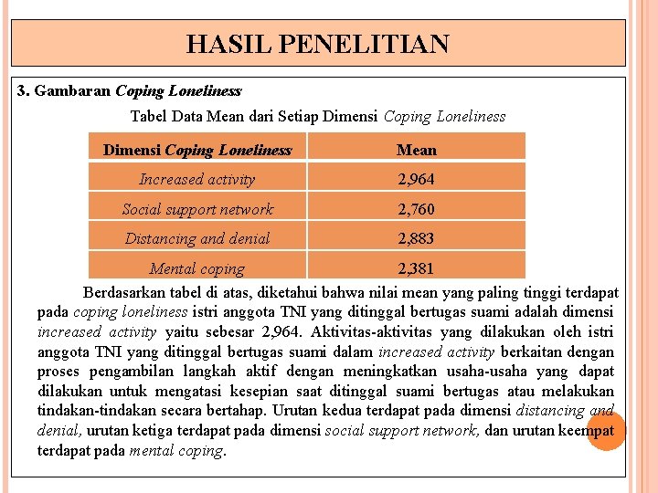 HASIL PENELITIAN 3. Gambaran Coping Loneliness Tabel Data Mean dari Setiap Dimensi Coping Loneliness