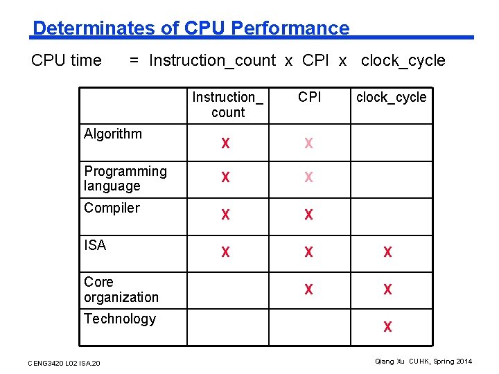 Determinates of CPU Performance CPU time = Instruction_count x CPI x clock_cycle Instruction_ count