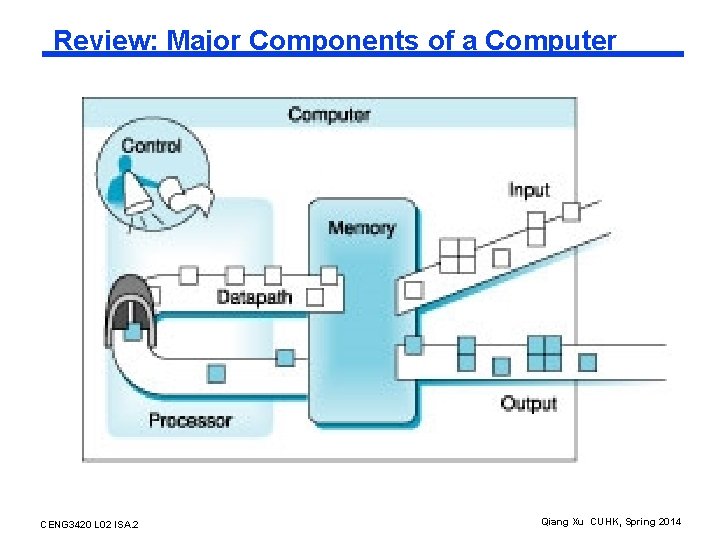 Review: Major Components of a Computer CENG 3420 L 02 ISA. 2 Qiang Xu