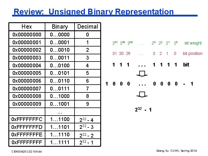 Review: Unsigned Binary Representation Hex Binary Decimal 0 x 00000001 0 x 00000002 0