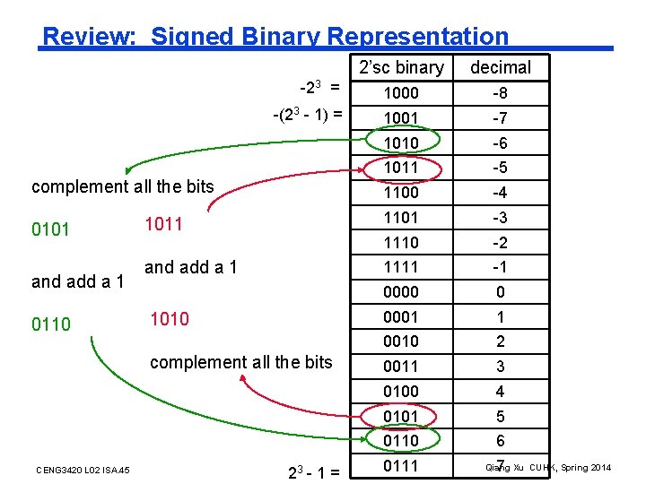 Review: Signed Binary Representation 2’sc binary decimal -23 = 1000 -8 -(23 - 1)
