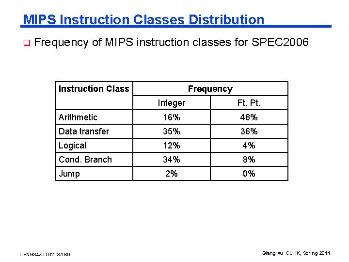 MIPS Instruction Classes Distribution q Frequency of MIPS instruction classes for SPEC 2006 Instruction