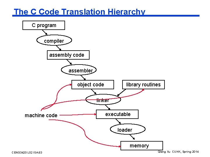 The C Code Translation Hierarchy C program compiler assembly code assembler library routines object