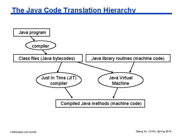 The Java Code Translation Hierarchy Java program compiler Class files (Java bytecodes) Just In
