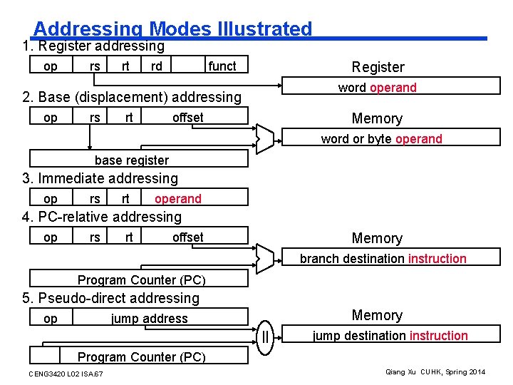 Addressing Modes Illustrated 1. Register addressing op rs rt rd funct Register word operand