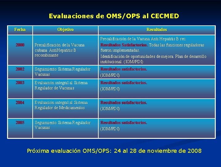 Evaluaciones de OMS/OPS al CECMED Fecha Objetivo Resultados 2000 Precalificación de la Vacuna cubana