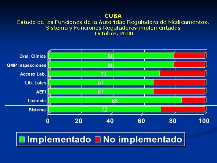 CUBA Estado de las Funciones de la Autoridad Reguladora de Medicamentos, Sistema y Funciones