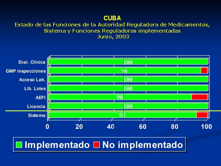 CUBA Estado de las Funciones de la Autoridad Reguladora de Medicamentos, Sistema y Funciones