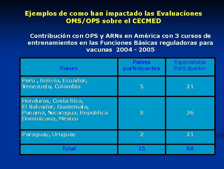 Ejemplos de como han impactado las Evaluaciones OMS/OPS sobre el CECMED Contribución con OPS