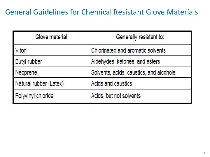 General Guidelines for Chemical Resistant Glove Materials 34 