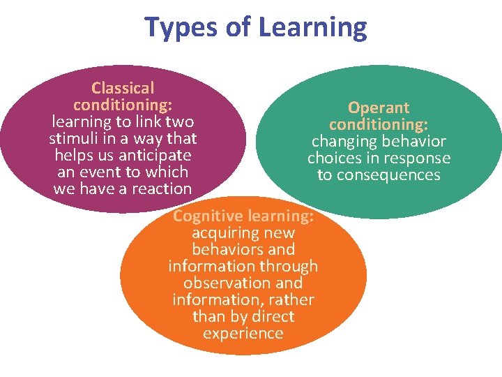 Types of Learning Classical conditioning: learning to link two stimuli in a way that