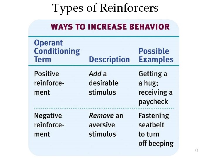 Types of Reinforcers 42 