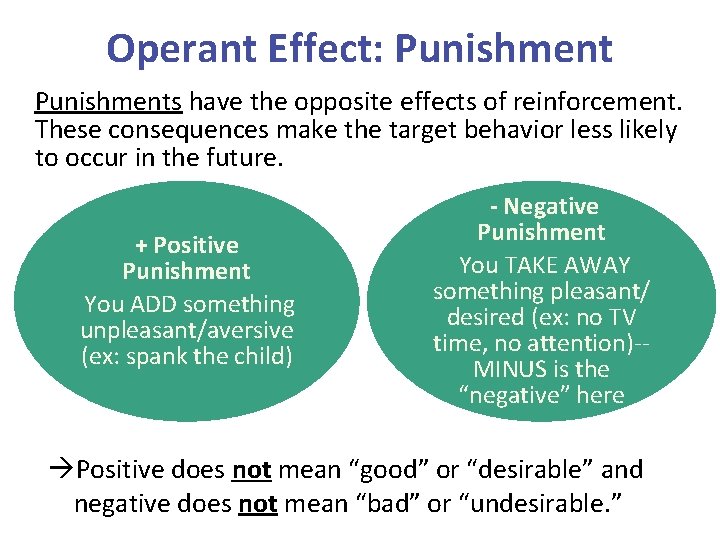 Operant Effect: Punishments have the opposite effects of reinforcement. These consequences make the target